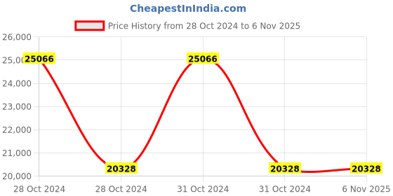 moglix.com CRI SL-2M-11DT 1.1kW 3 Phase Large Sewage Pump, 54617 cri Price History Graph from 28 Oct 2024 to 6 Nov 2025