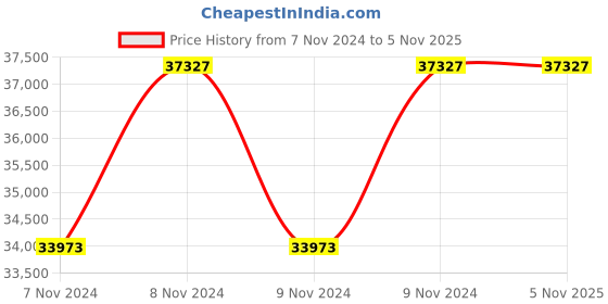 moglix.com CRI SLC-2V-11DS 1.1kW 1 Phase Cutter Sewage Pump, 54643 cri Price History Graph from 7 Nov 2024 to 4 Nov 2025