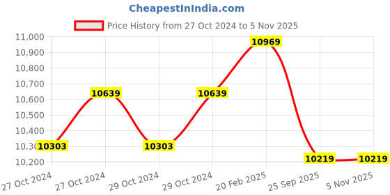 moglix.com CRI VIRAT1025M(AF) 1.0HP Centrifugal Monoblock Pump, 18717 cri Price History Graph from 27 Oct 2024 to 4 Nov 2025