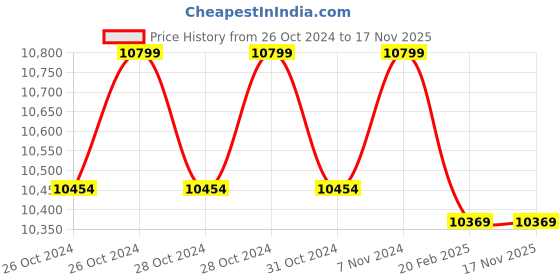 moglix.com CRI VIRAT1050 1.0HP Centrifugal Monoblock Pump, 18714 cri Price History Graph from 26 Oct 2024 to 17 Nov 2025