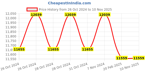 moglix.com CRI VIRAT1525H(AF) 1.5HP Centrifugal Monoblock Pump, 18720 cri Price History Graph from 26 Oct 2024 to 9 Nov 2025
