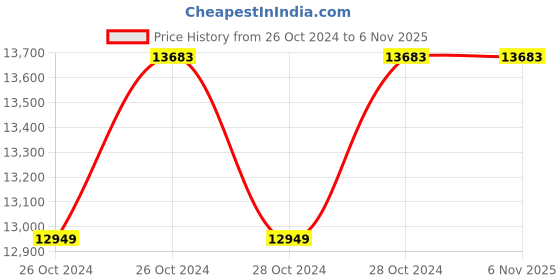 moglix.com CRI VIRAT1532(AF) 1.5HP Centrifugal Monoblock Pump, 18721 cri Price History Graph from 26 Oct 2024 to 6 Nov 2025