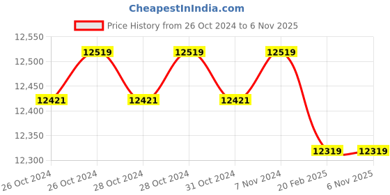 moglix.com CRI VIRAT1550M 1.5HP Centrifugal Monoblock Pump, 18722 cri Price History Graph from 26 Oct 2024 to 4 Nov 2025