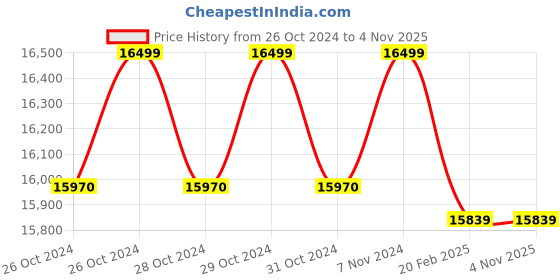moglix.com CRI VIRAT2050M 2.0HP Centrifugal Monoblock Pump, 18920 cri Price History Graph from 26 Oct 2024 to 3 Nov 2025