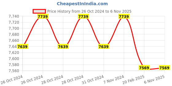 moglix.com CRI VIRAT540(AF) 0.5HP Centrifugal Monoblock Pump, 18581 cri Price History Graph from 26 Oct 2024 to 6 Nov 2025