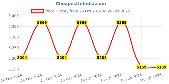 moglix.com CRI XCITE50 -0.5 HP Water Pump-25x25 mm, Single Phase cri Price History Graph from 26 Oct 2024 to 25 Oct 2025