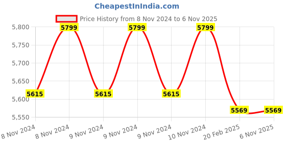 moglix.com CRI XCITE51 0.5HP Self Priming Mini Pump, 18427 cri Price History Graph from 8 Nov 2024 to 5 Nov 2025