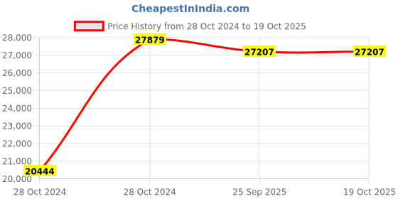 moglix.com CRI Zuno CRI4R-2N 1.5HP 1 Phase Cscr Oil Filled Submersible Pump, 12171 cri Price History Graph from 28 Oct 2024 to 17 Oct 2025