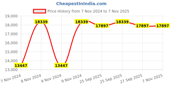 moglix.com CRI Zuno CRI4R-2N 1HP 1 Phase Ds Rl4 Oil Filled Submersible Pump, 12183 cri Price History Graph from 7 Nov 2024 to 5 Nov 2025