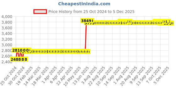 moglix.com Crocodile 18x16x10 inch Single Bowl Stainless Steel Square Hi Gloss Finish Kitchen Sink crocodile Price History Graph from 25 Oct 2024 to 5 Dec 2025