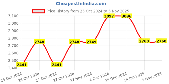 moglix.com Crocodile 32x18x8 inch Single Bowl Stainless Steel Kitchen Sink with Drainboard crocodile Price History Graph from 25 Oct 2024 to 3 Nov 2025