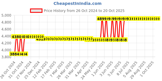 moglix.com Crocodile 36x20x8 inch Single Bowl Stainless Steel Kitchen Sink with Drainboard crocodile Price History Graph from 26 Oct 2024 to 20 Oct 2025