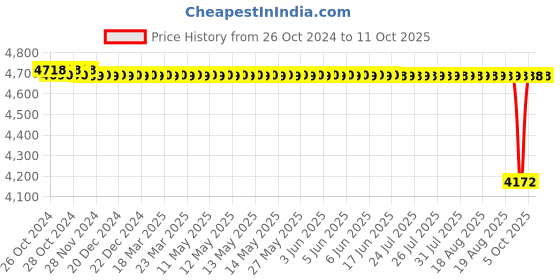 moglix.com Crompton 0.5 HP Mini SAMUDRA II Centrifugal Pump, Head Range: 6-24 m crompton Price History Graph from 26 Oct 2024 to 10 Oct 2025