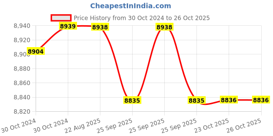 moglix.com Crompton 0.55HP Garden Pump, CDPJ400-8, Head: 2-8 m crompton Price History Graph from 30 Oct 2024 to 26 Oct 2025