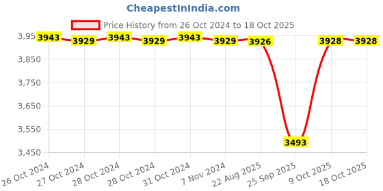 moglix.com Crompton 0.5HP Aluminium Series Centrifugal Pump, CGXMB0571D15-AE crompton Price History Graph from 26 Oct 2024 to 18 Oct 2025