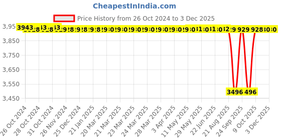 moglix.com Crompton 0.5HP Aluminium Series Centrifugal Pump, CGXMB0571D24-AE crompton Price History Graph from 26 Oct 2024 to 2 Dec 2025