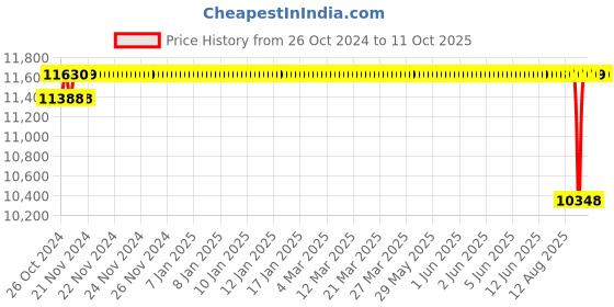 moglix.com Crompton 0.5HP Bare Pump, MSMB3D0.5, Head: 4-28 m crompton Price History Graph from 26 Oct 2024 to 11 Oct 2025