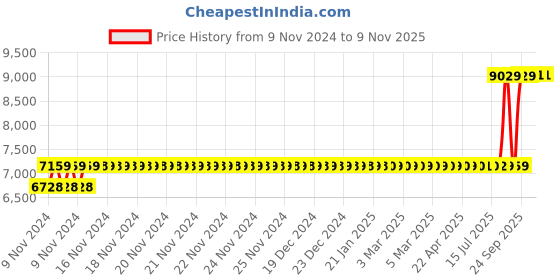 moglix.com Crompton 0.5HP Centrifugal Monoblock Pump, CGXMB0571J-ES crompton Price History Graph from 9 Nov 2024 to 9 Nov 2025