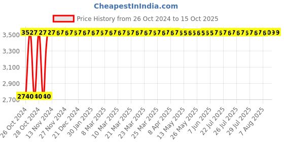 moglix.com Crompton 0.5HP Control Panel for Water Filled Submersible Pump, V4W0508C1H crompton Price History Graph from 26 Oct 2024 to 15 Oct 2025