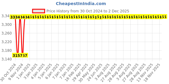 moglix.com Crompton 0.5HP Digital Control Panel for Oil Filled Submersible Pump, CDCP0.5-BP crompton Price History Graph from 30 Oct 2024 to 2 Dec 2025