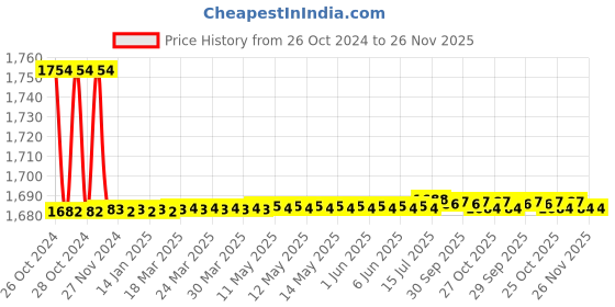 moglix.com Crompton 0.5HP Digital Control Panel for Oil Filled Submersible Pump, CODCP0.5-ZM crompton Price History Graph from 26 Oct 2024 to 25 Nov 2025
