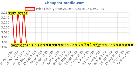 moglix.com Crompton 0.5HP Digital Control Panel for Oil Filled Submersible Pump, NDCP0.5-BP crompton Price History Graph from 26 Oct 2024 to 25 Nov 2025