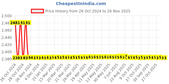 moglix.com Crompton 0.5HP Digital Control Panel for Oil Filled Submersible Pump, NODCP0.5-NM crompton Price History Graph from 26 Oct 2024 to 25 Nov 2025