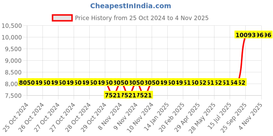 moglix.com Crompton 0.5HP Domestic Open Well Pump, CGDOW0580-10 crompton Price History Graph from 25 Oct 2024 to 3 Nov 2025