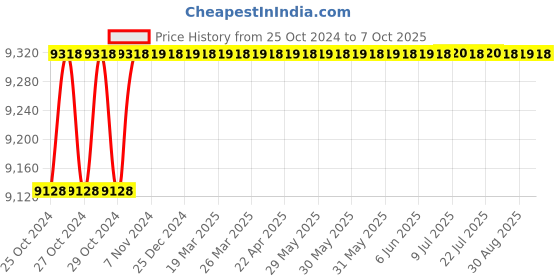 moglix.com Crompton 0.5HP Inline Circulating Pump, CIL350-15, Head: 5-15 m crompton Price History Graph from 25 Oct 2024 to 7 Oct 2025