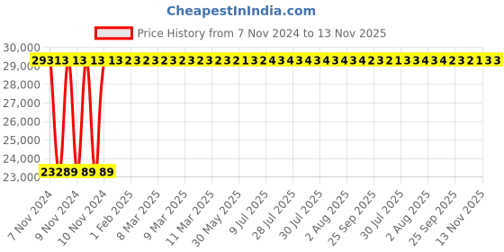 moglix.com Crompton 0.5HP Pressure Booster Pump, CFCHM5D0.75B-V24, Head: 10-40 m crompton Price History Graph from 7 Nov 2024 to 13 Nov 2025