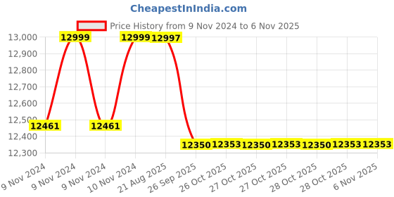 moglix.com Crompton 0.5HP Sewage Submersible Pump, STPG052-7, Head: 5-8 m crompton Price History Graph from 9 Nov 2024 to 6 Nov 2025