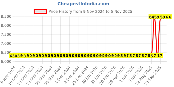 moglix.com Crompton 0.5HP Shallow Well Jet Pump, CGDSW050C crompton Price History Graph from 9 Nov 2024 to 5 Nov 2025