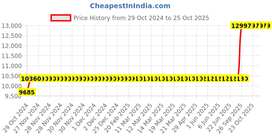 moglix.com Crompton 0.5HP Water Filled Submersible Borewell Pump, V4W0508A1C crompton Price History Graph from 29 Oct 2024 to 25 Oct 2025