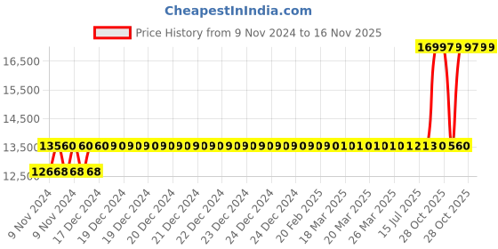 moglix.com Crompton 0.5HP Water Filled Submersible Borewell Pump, V4W0508C1H crompton Price History Graph from 9 Nov 2024 to 16 Nov 2025