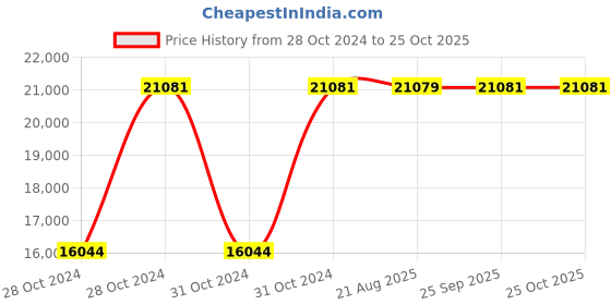 moglix.com Crompton 0.75HP 5 Stage Horizontal Multistage Pressure Booster Pump, CGHMB0705M2-24 crompton Price History Graph from 28 Oct 2024 to 25 Oct 2025