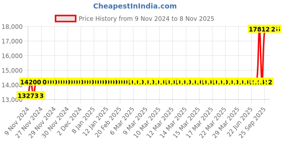 moglix.com Crompton 0.75HP Water Filled Submersible Borewell Pump, V4W0707C1J crompton Price History Graph from 9 Nov 2024 to 5 Nov 2025