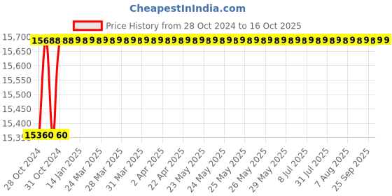 moglix.com Crompton 1 HP CMB10NV Monoblock Pump with 1 Year Warranty crompton Price History Graph from 28 Oct 2024 to 16 Oct 2025