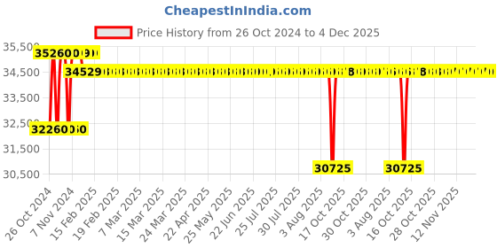 moglix.com Crompton 100W 3HP V4 Water Filled Submersible Pump, 100W10RP3, Head: 17-55 m crompton Price History Graph from 26 Oct 2024 to 4 Dec 2025