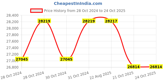 moglix.com Crompton 100W 3HP V4 Water Filled Submersible Pump, 100W12RA3TP, Head: 40-72 m crompton Price History Graph from 28 Oct 2024 to 22 Oct 2025