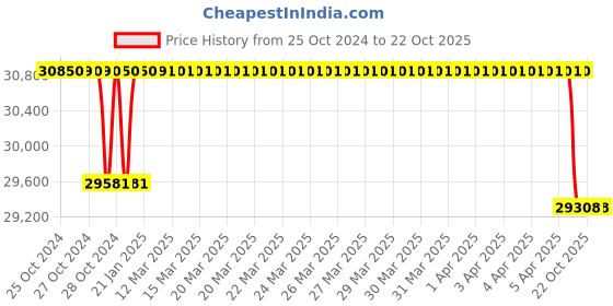 moglix.com Crompton 100W 3HP V4 Water Filled Submersible Pump, 100W15RA3, Head: 50-90 m crompton Price History Graph from 25 Oct 2024 to 22 Oct 2025