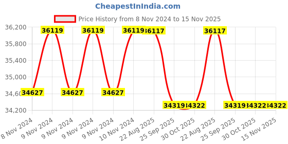 moglix.com Crompton 100W 3HP V4 Water Filled Submersible Pump, 100W6MS3, Head: 11-26 m crompton Price History Graph from 8 Nov 2024 to 15 Nov 2025
