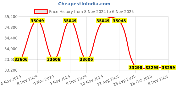 moglix.com Crompton 100W 3HP V4 Water Filled Submersible Pump, 100W6MS3TP, Head: 11-26 m crompton Price History Graph from 8 Nov 2024 to 5 Nov 2025