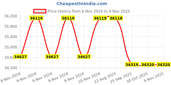 moglix.com Crompton 100W 3HP V4 Water Filled Submersible Pump, 100W6RS3TP, Head: 12-33 m crompton Price History Graph from 8 Nov 2024 to 8 Nov 2025