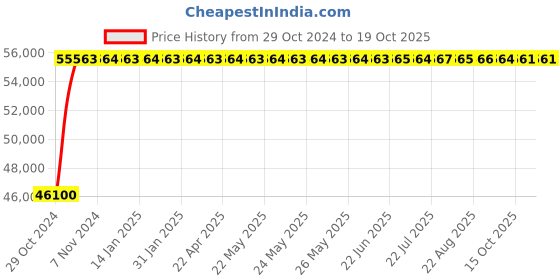moglix.com Crompton 100W 5HP V4 Water Filled Submersible Pump, 100W10MS5TP, Head: 18-43 m crompton Price History Graph from 29 Oct 2024 to 17 Oct 2025