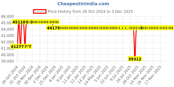moglix.com Crompton 100W 5HP V4 Water Filled Submersible Pump, 100W40RJ5-TP, Head: 80-263 m crompton Price History Graph from 26 Oct 2024 to 2 Dec 2025