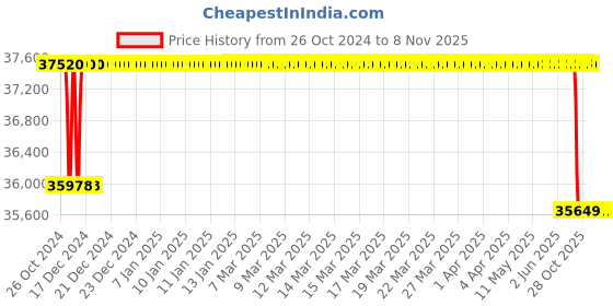 moglix.com Crompton 100W 6HP V4 Water Filled Submersible Pump, 100W37RJ6(P), Head: 74-243 m crompton Price History Graph from 26 Oct 2024 to 6 Nov 2025