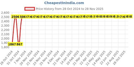 moglix.com Crompton 10HP 13-22A Three Phase Dol Starter, CGST1016G crompton Price History Graph from 28 Oct 2024 to 26 Nov 2025