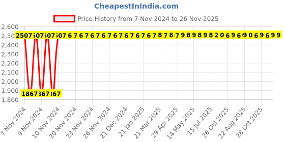 moglix.com Crompton 10HP 13-22A Three Phase Dol Starter, CGST1025G crompton Price History Graph from 7 Nov 2024 to 26 Nov 2025
