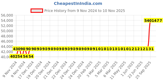 moglix.com Crompton 10HP Agriculture Borewell Submersible Pump, CG7JM1002L50 crompton Price History Graph from 9 Nov 2024 to 9 Nov 2025