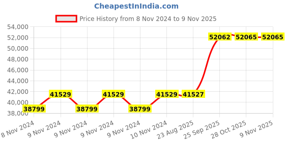 moglix.com Crompton 10HP Agriculture Borewell Submersible Pump, CG7JM1002Z50 crompton Price History Graph from 8 Nov 2024 to 8 Nov 2025